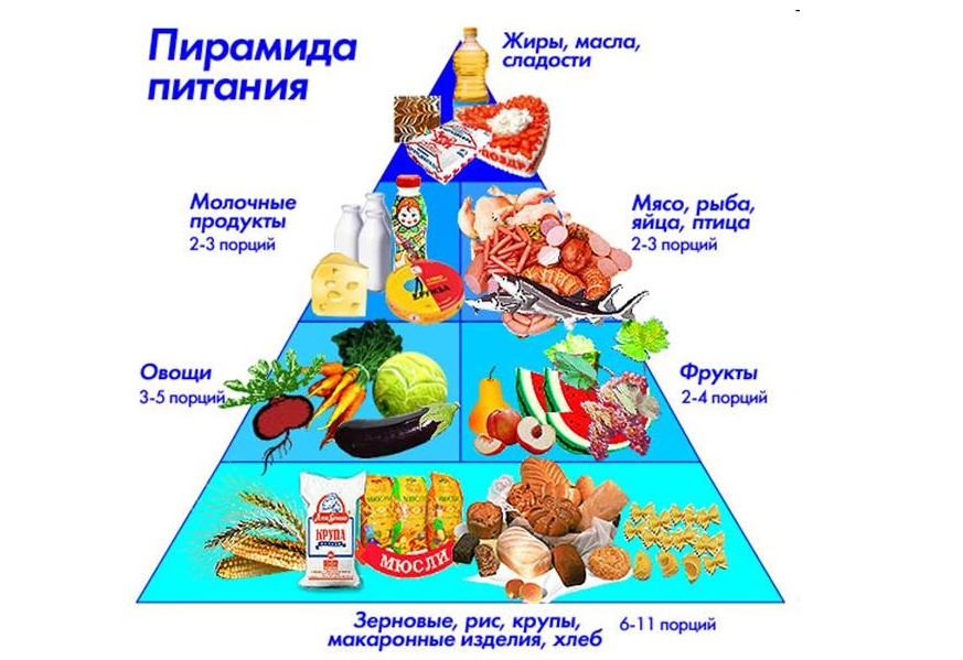 Классный час на тему питание. Правила здорового питания. Рацион здорового питания. Здоровое рациональное питание. Пирамида рационального питания.